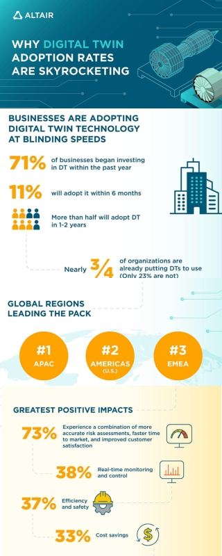 why digital twin adoption rates are skyrocketing