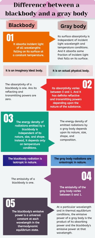 Difference between a blackbody and a gray body