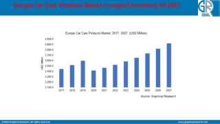Europe Car Care Products Market Outlook - Industry Statistics Analysis By 2027.