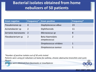 Bacterial isolates obtained from home nebulizers - Dr. Sheetu Singh