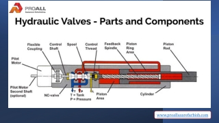 Criteria For Selecting a Suitable Hydraulic Valve