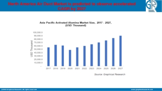 North America Air Duct Market Outlook - Industry Statistics Analysis By 2027