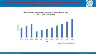 North America Automotive Chromium Finishing Market To Hit USD 380 Mn By 2027