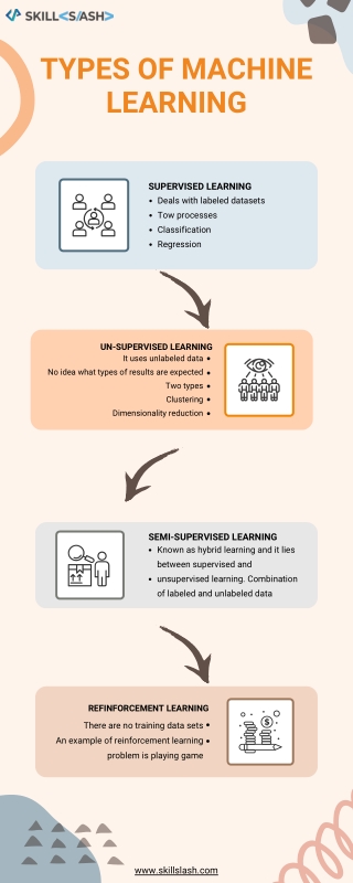 TYPES OF MACHINE LEARNING