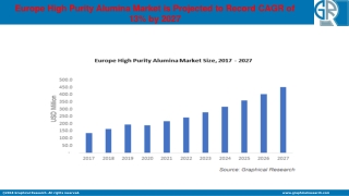 Europe High Purity Alumina Market To Witness Accelerated Growth by 2027