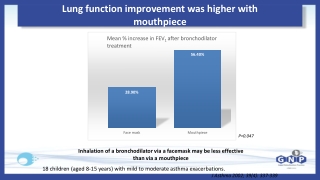 Lung function improvement was higher with mouthpiece - Dr Sheetu Singh