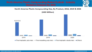 North America Plastic Compounding Market by Global Trends, Opportunities And Ind
