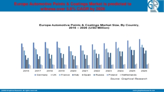 Europe Automotive Paints & Coatings Market To Hit USD 2.72 Bn By 2026