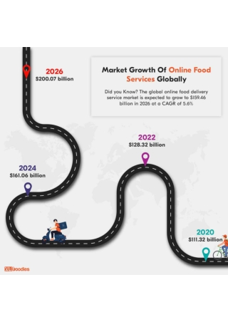 Market Growth Of Online Food Services Globally