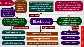 Blackbody mind map