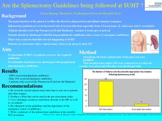 Are the Splenectomy Guidelines being followed at SUHT ? Jessica Burnup, Pharmacist, Southampton University Hospitals Tru