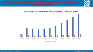 North American Electric Bus Market to expand lucratively till 2027