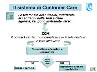 Il sistema di Customer Care