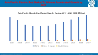 Asia Pacific Electric Bus Market To Witness Accelerated Growth by 2027