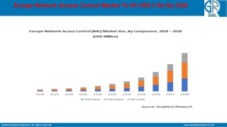 Europe Network Access Control Market To Witness Accelerated Growth by 2028