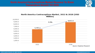 North America Contraceptives Market To Hit USD 8.8 Bn By 2028