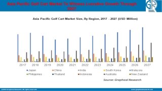 Asia Pacific Golf Cart Market To Witness Lucrative Growth Through 2027