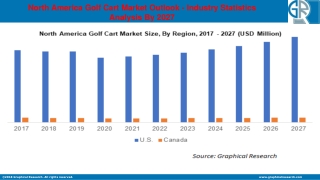 North America Golf Cart Market is predicted to observe accelerated CAGR by 2027