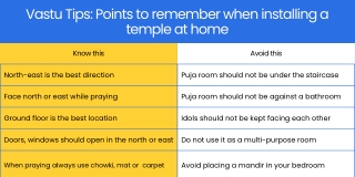 Vastu Tips- Points To Remember When Installing A Temple At Home
