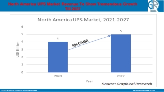 North America UPS Market Outlook - Industry Statistics Analysis By 2027