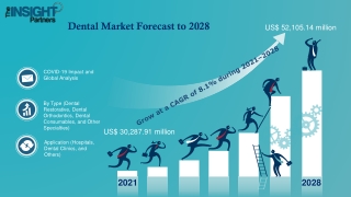 Dental Market