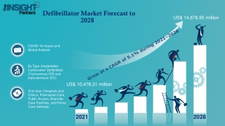 Defibrillator Market