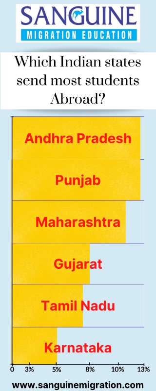 Which Indian states send most students Abroad?