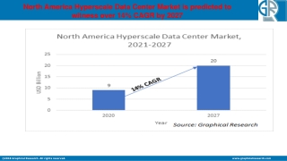 North America Hyperscale Data Center Market To Witness Accelerated Growth by 202