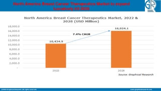 North America Breast Cancer Therapeutics Market Outlook - Industry Statistics An