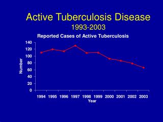 Active Tuberculosis Disease 1993-2003