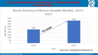 North America Chlorine Dioxide Market by Trends, Opportunities And Industry Fore
