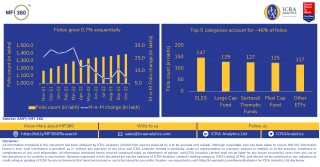 Folios Analysis with MFI360