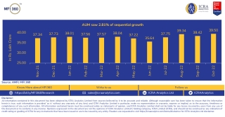 AUM Saw 2.81%of Sequential Growth