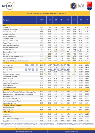 Mutual Fund Category Performence At A Glance
