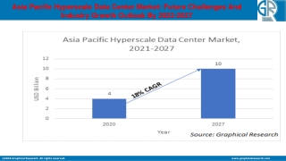 Asia Pacific Hyperscale Data Center Market To Witness Lucrative Growth Through 2