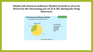 Life Sciences Software Market – Growing demand for novel Software Solutions