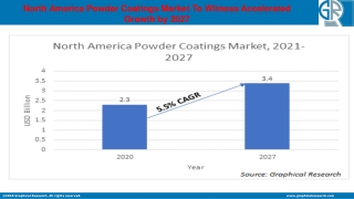 North America Powder Coatings Market To Hit USD 3.4 Bn By 2027