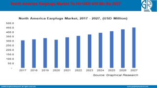 North America Earplugs Market Outlook - Industry Statistics Analysis By 2027