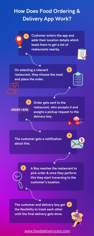 How Does Food Ordering & Delivery App Work?