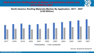 North American Roofing Material Market: Future Challenges And Industry Growth Ou