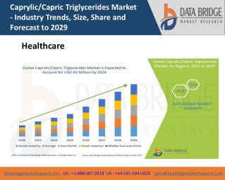 CaprylicCapric Triglycerides market