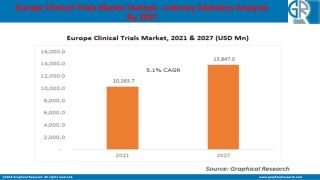Europe Clinical Trials Market To Witness Lucrative Growth Through 2027