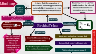 Mind map of Kirchhoff's law