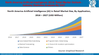 North America Artificial Intelligence (AI) In Retail Market To Hit USD 10 Bn By