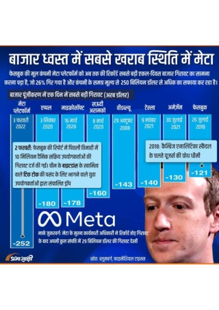 Facebook Meta Share Crashed | Infographic in Hindi