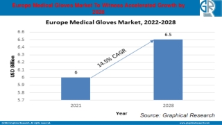 Europe Medical Gloves Market 2022 Industry Trends | Growth Dynamics To 2028
