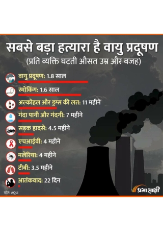 Air Pollution | Infographic in Hindi