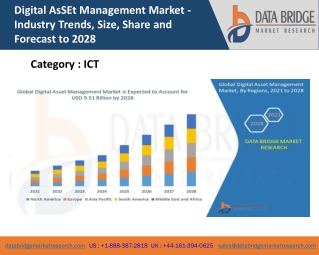 Digital AsSEt Management Market
