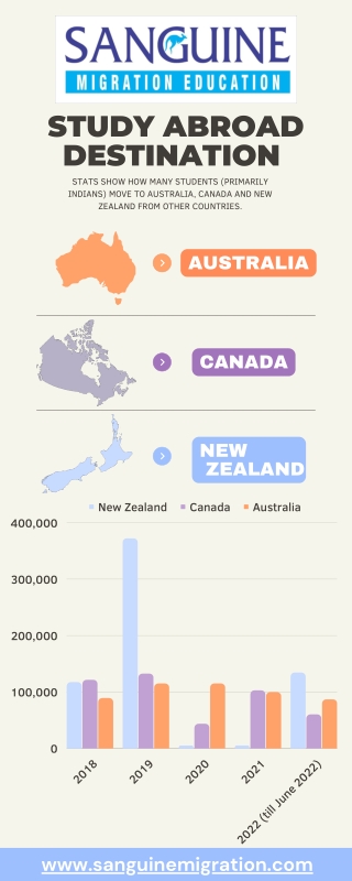 Study Abroad Destination