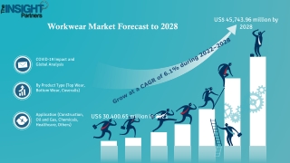Workwear Market Revenue, Growth Factors, Trends, Key Companies, Forecast To 2028